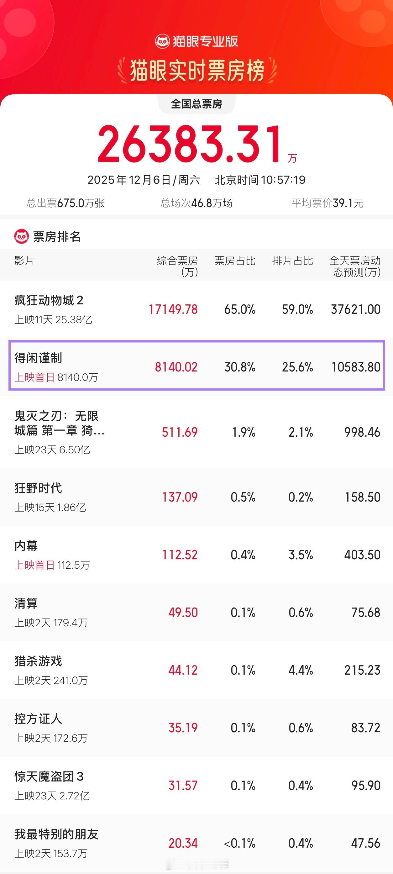 得闲谨制排片 电影《得闲谨制》首日排片25.6%、票房占比30.8%，场均人次1