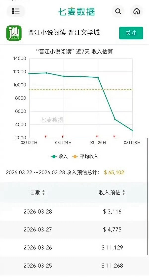 晋江流水收入直接腰斩后再创新低，晋江总裁今日发文：我和老婆冰心没有孩子，晋江文学