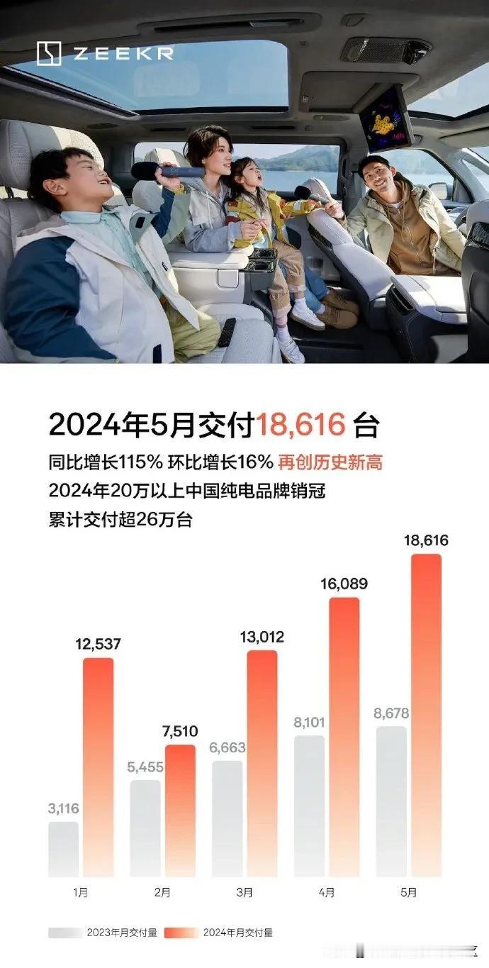 极氪汽车公布2024年5月成绩单[思考]共交付18616辆[思考]