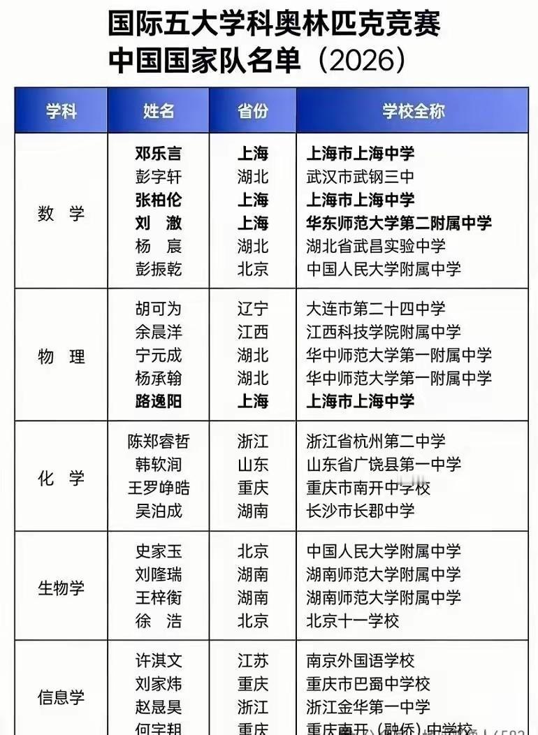 五大竞赛中国队名单。广东剃个光头。

这是一张2026年国际五大学科奥林匹克竞赛