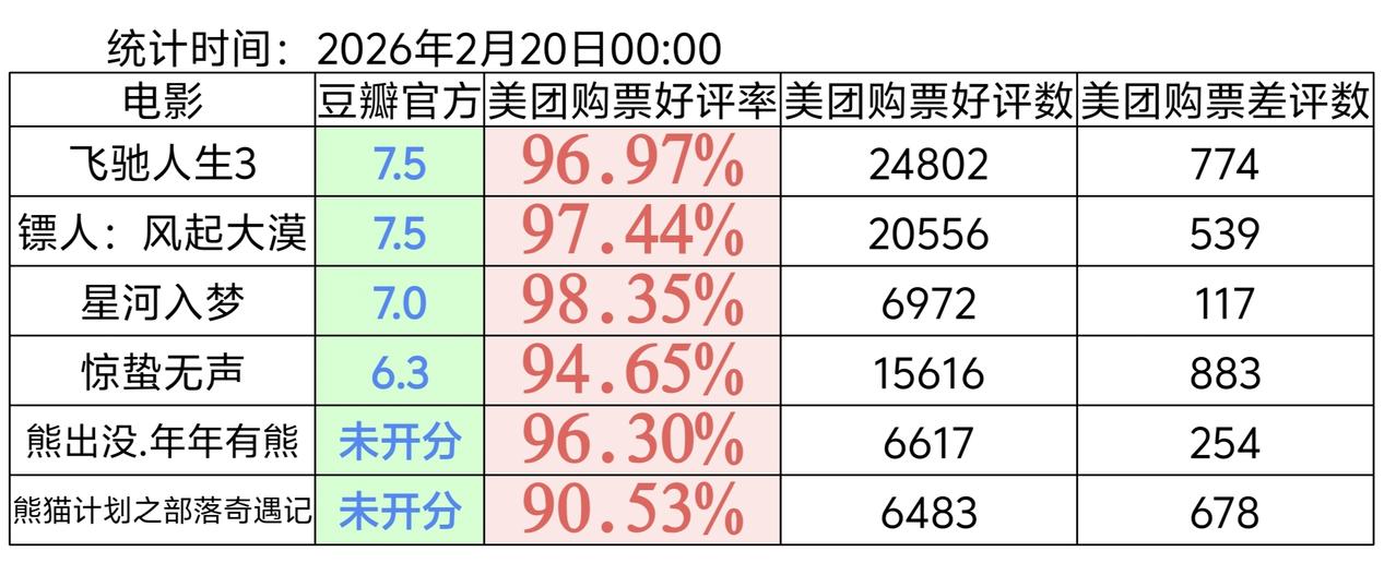 这才是春节档大电影真实口碑。
《星河入梦》真的第一好看。
中国科幻不只有流浪地球