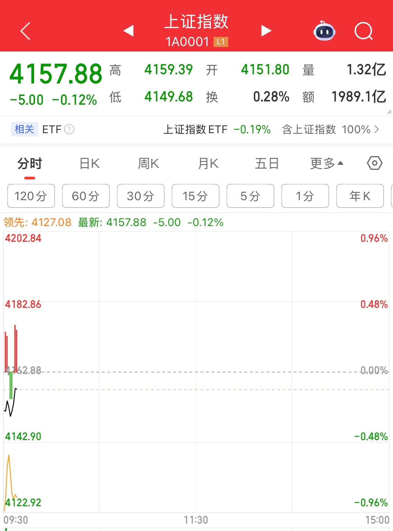 上证指数真稳，才跌0.12%，我的股跌幅都超上证指数了。 