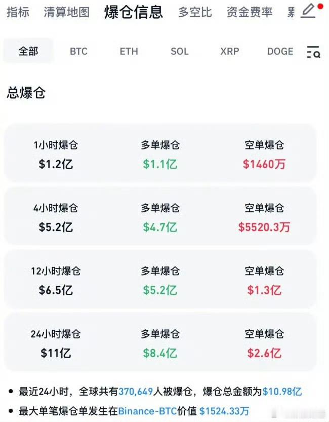 币圈巨震超37万人爆仓  比特币再度跌破10万美元   刚上台，就直接或间接地引