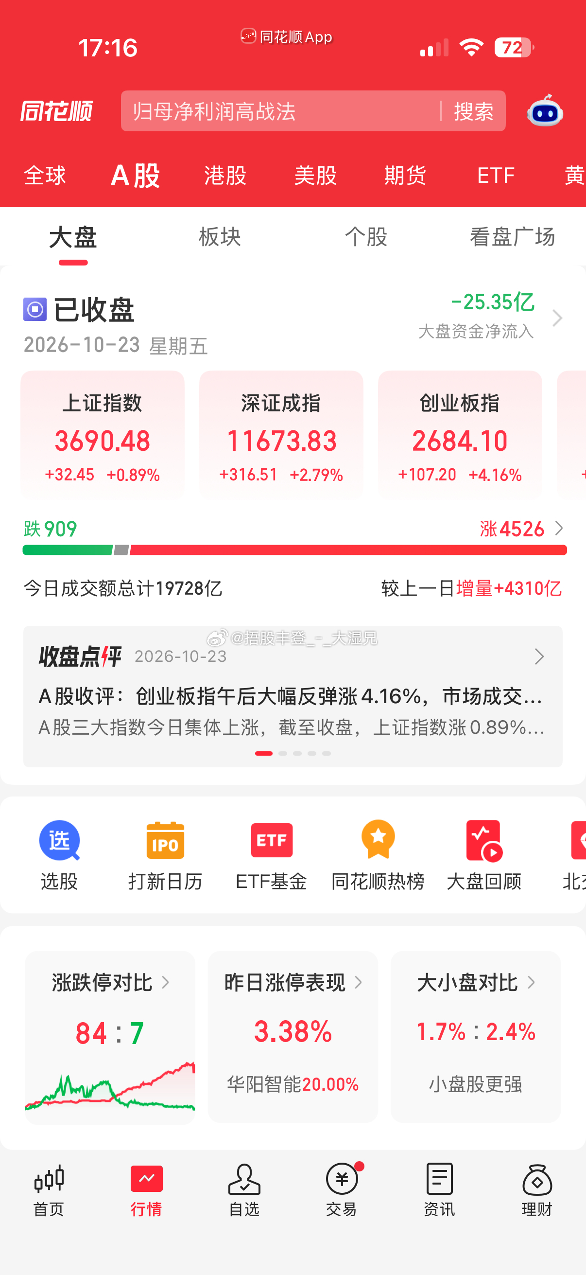 全天成交 19728亿，比昨天多干出来 4310亿。之前是涨了没量，跌了也没量，
