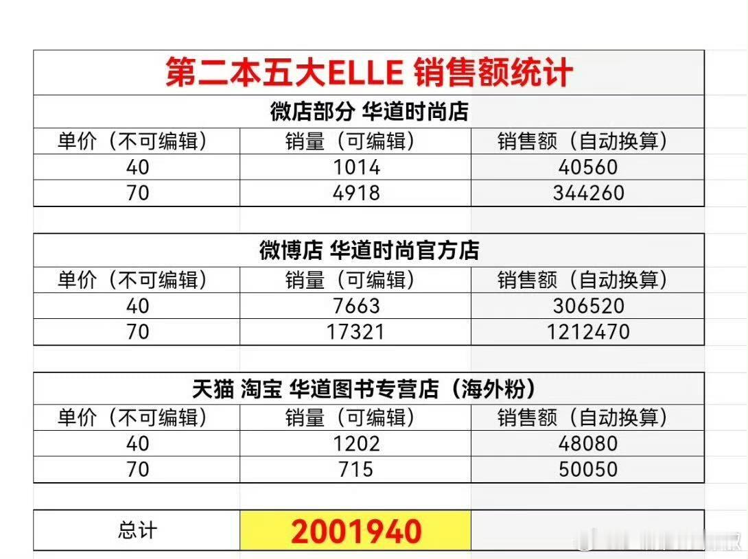 赵露思二登五大，ELLE单本双封面1h销售额破200w[手指比心] ​​​