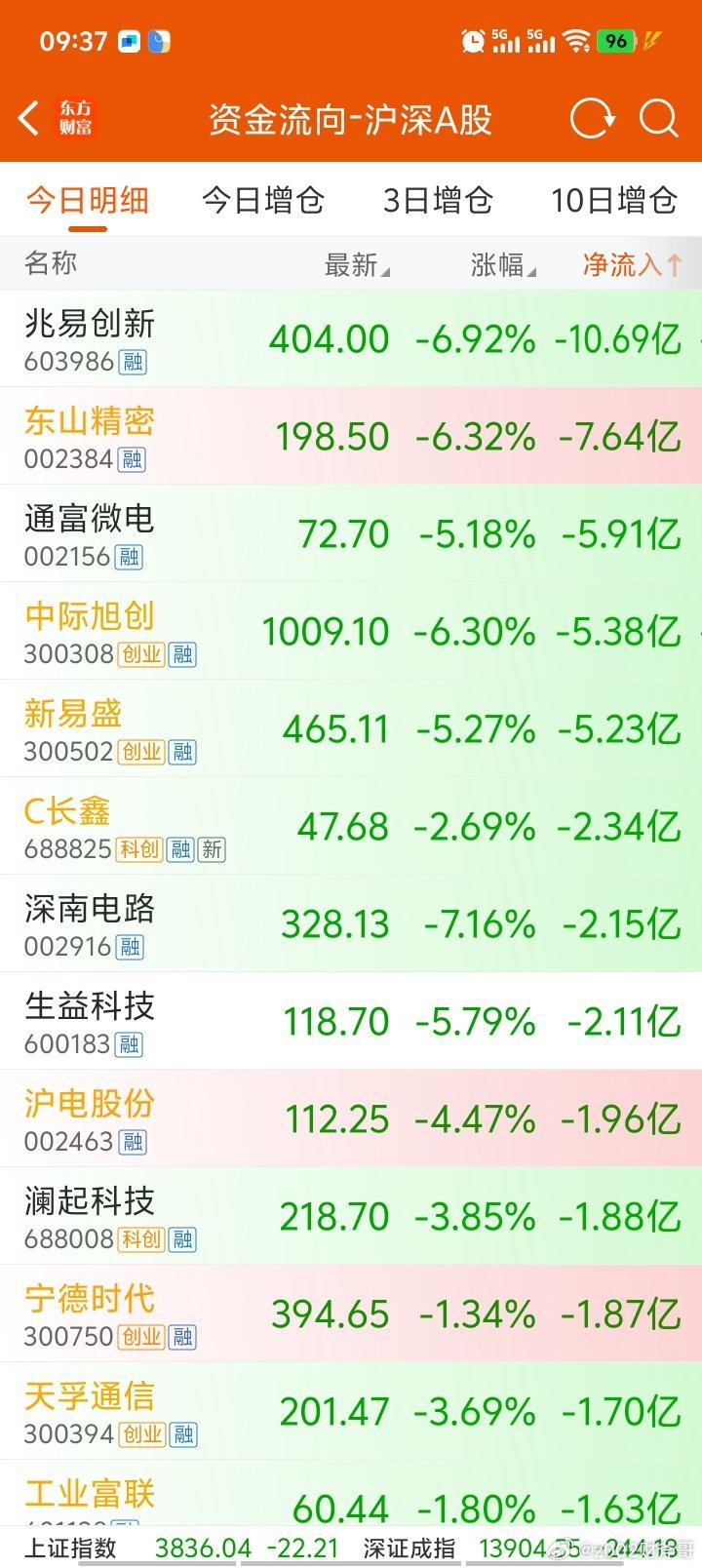 易中天边打边撤，趋势向下，每次盛宴结束都是一地狼藉！ 