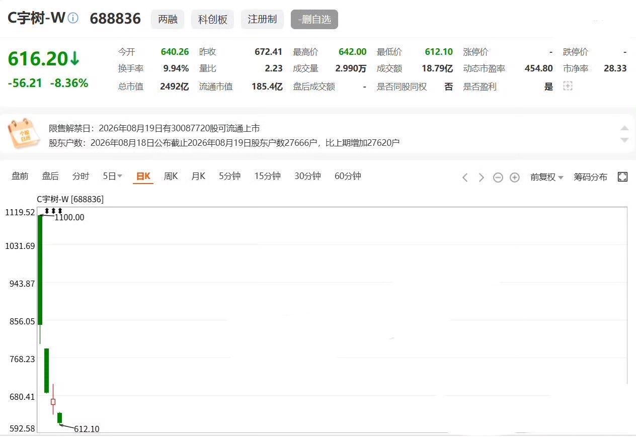 宇树科技，接近腰斩了，这才4天啊，把散户不当人