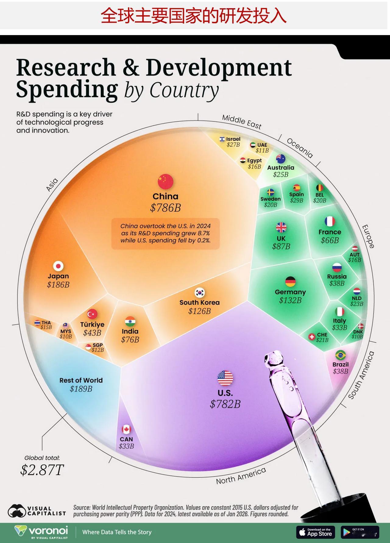 谁是全球研发支出领先者？来看全球研发方面投入最多的国家

数十年来，美国一直是全