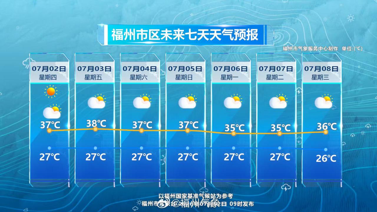 福州七月开局天天焖蒸

受副热带高压控制，未来一周内福州各地天气多云，午后局地有