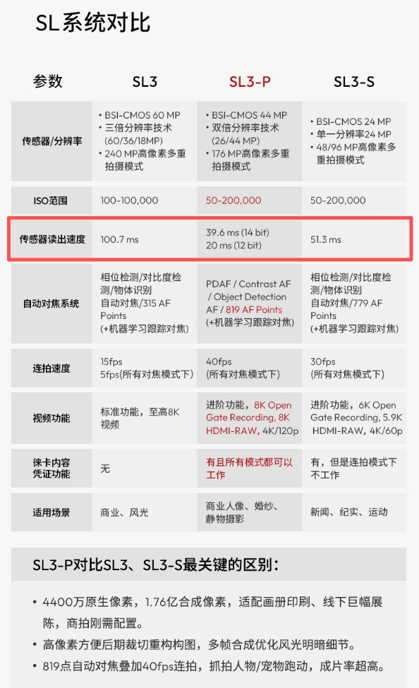 徕卡可能是目前唯一在商品页面给出传感器具体读出速度的，点赞！（上一次看官方数据是
