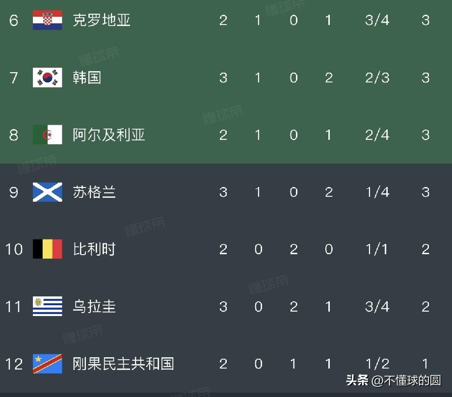 韩国，还有一线生机，就看会不会被匈牙利做局了。
现在来看，韩国在第7，倒数第二的