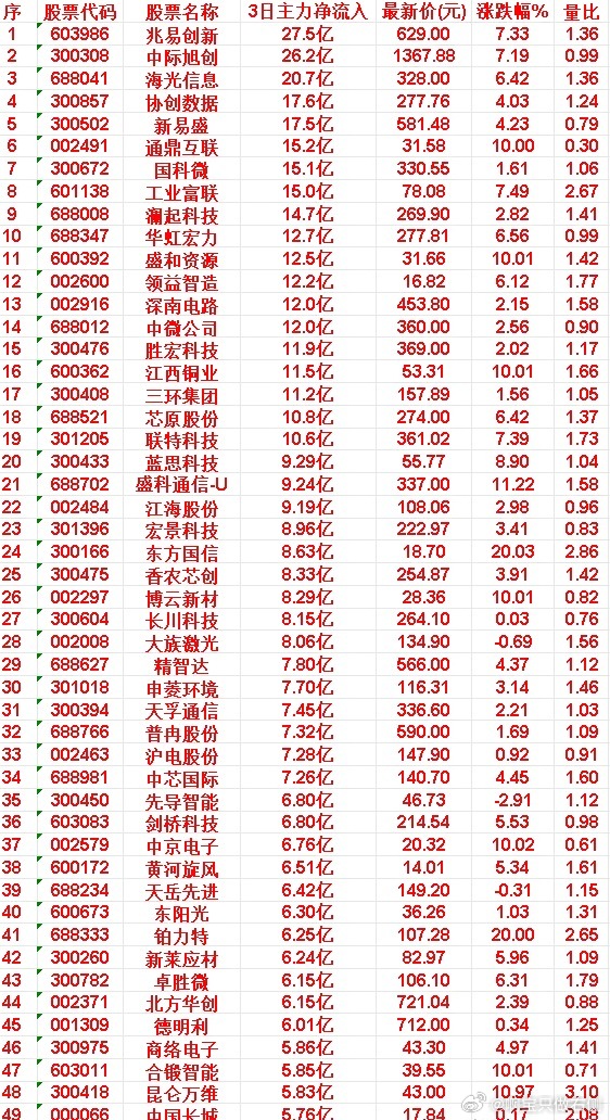 6月22日，前3天主力买入的50名单一览！兆易创新：3日净流入 27.5亿，涨跌
