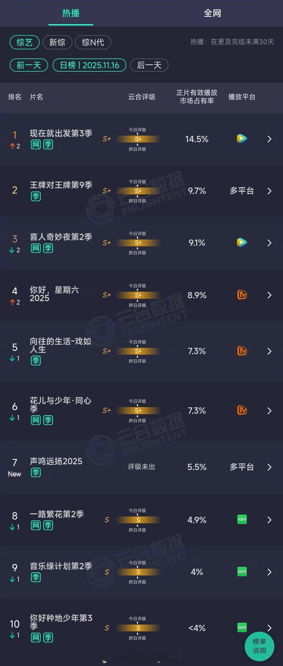 2025年11月16日云合综艺正片有效播放量市占率TOP101 现在就出发第3季