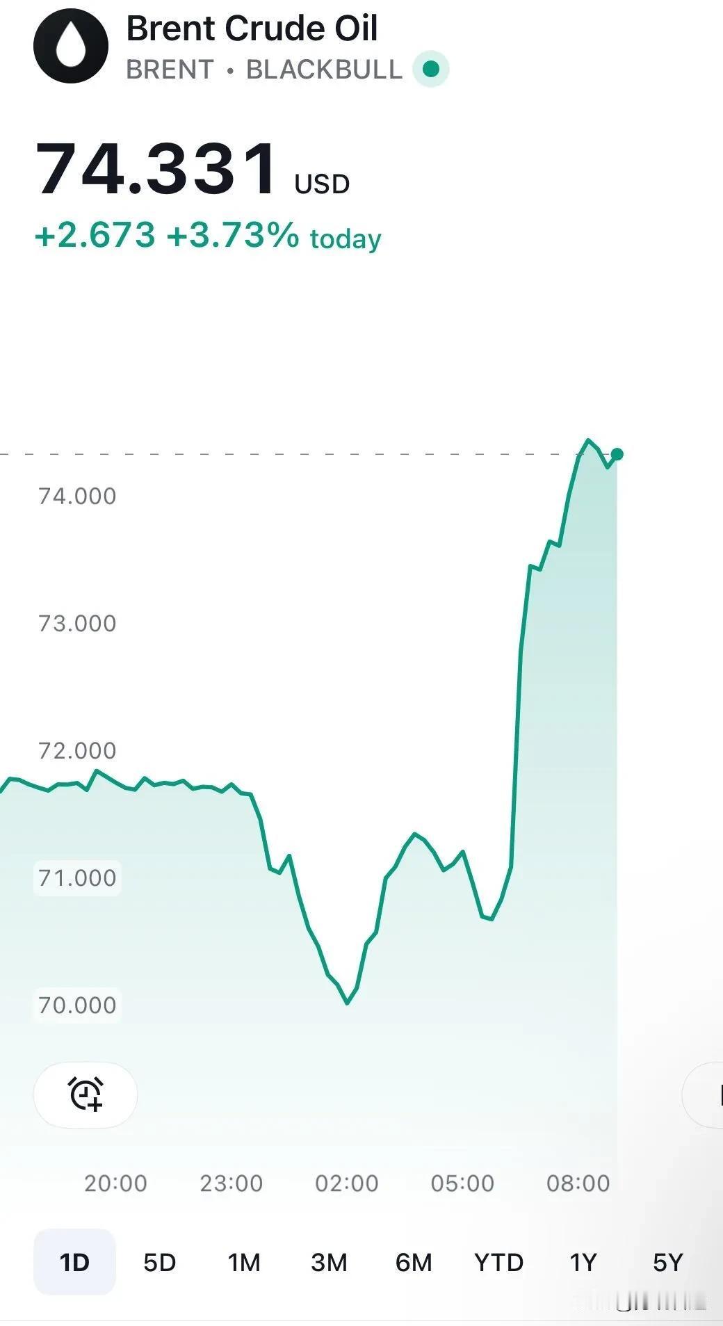 【油价飙升！】