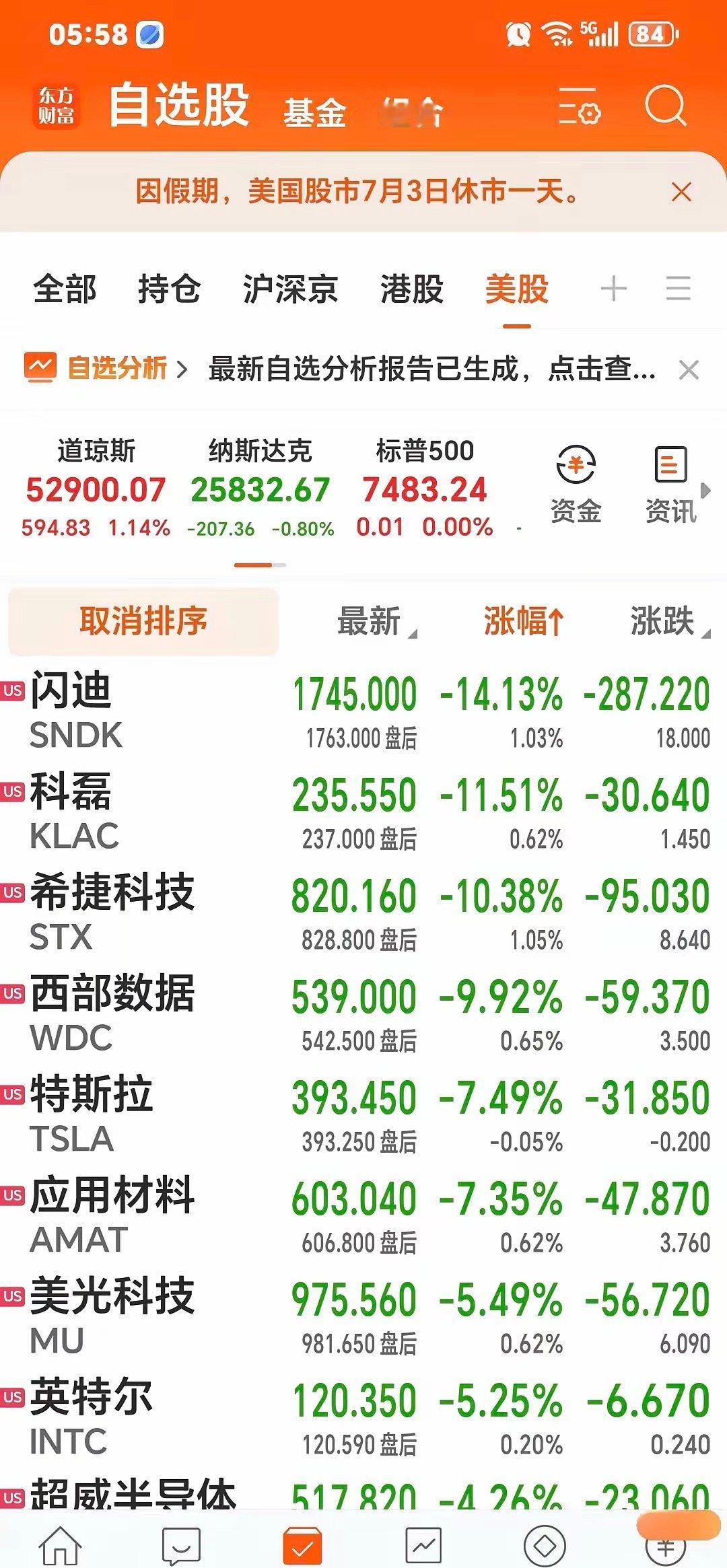 早上说几句：隔夜美股数据还是挺糟糕的，美国股指倒涨跌互现，道指涨+1.14%，创