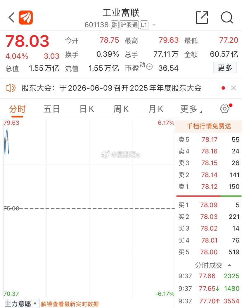 工业富联高开，大涨4个多点，稳健者可择高止盈！ 