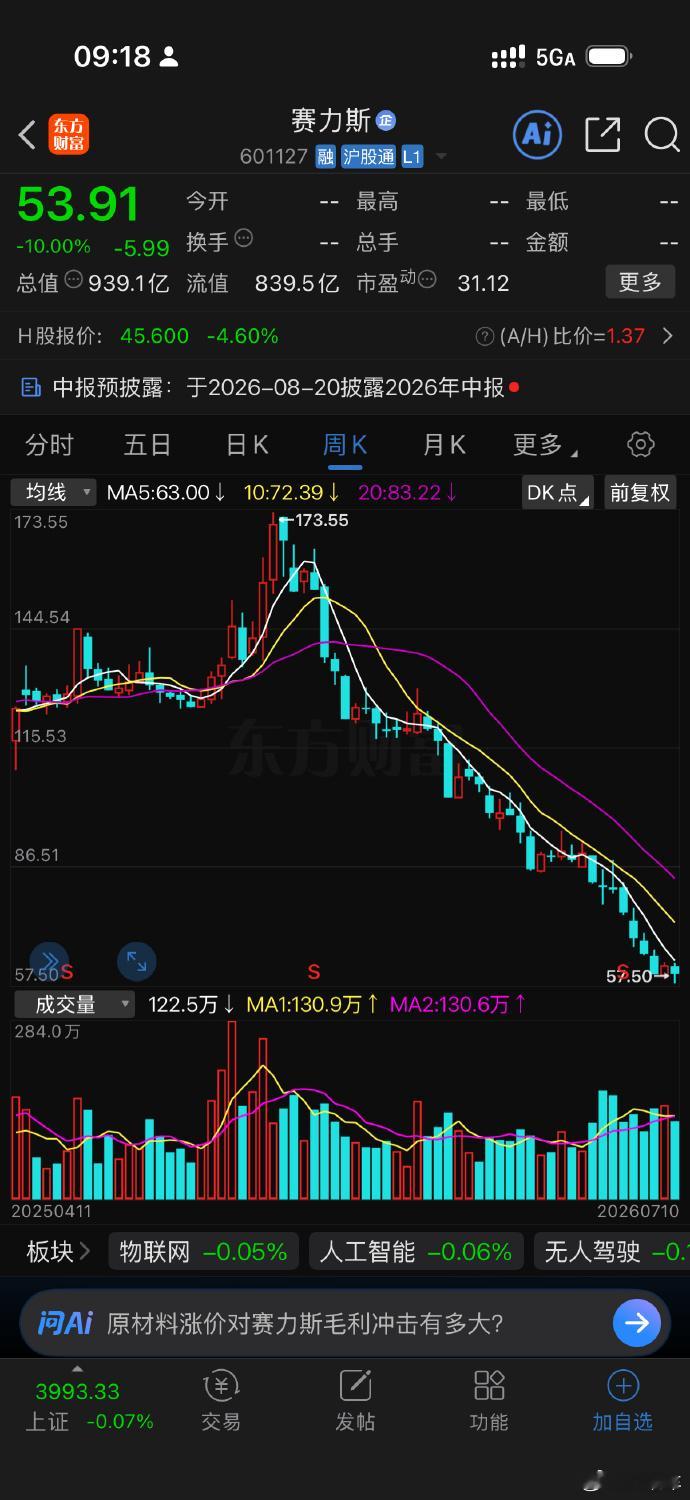 赛力斯触及跌停 造车不赚钱？不不不，应该说是现在的趋势就是没人看好汽车，有ai这