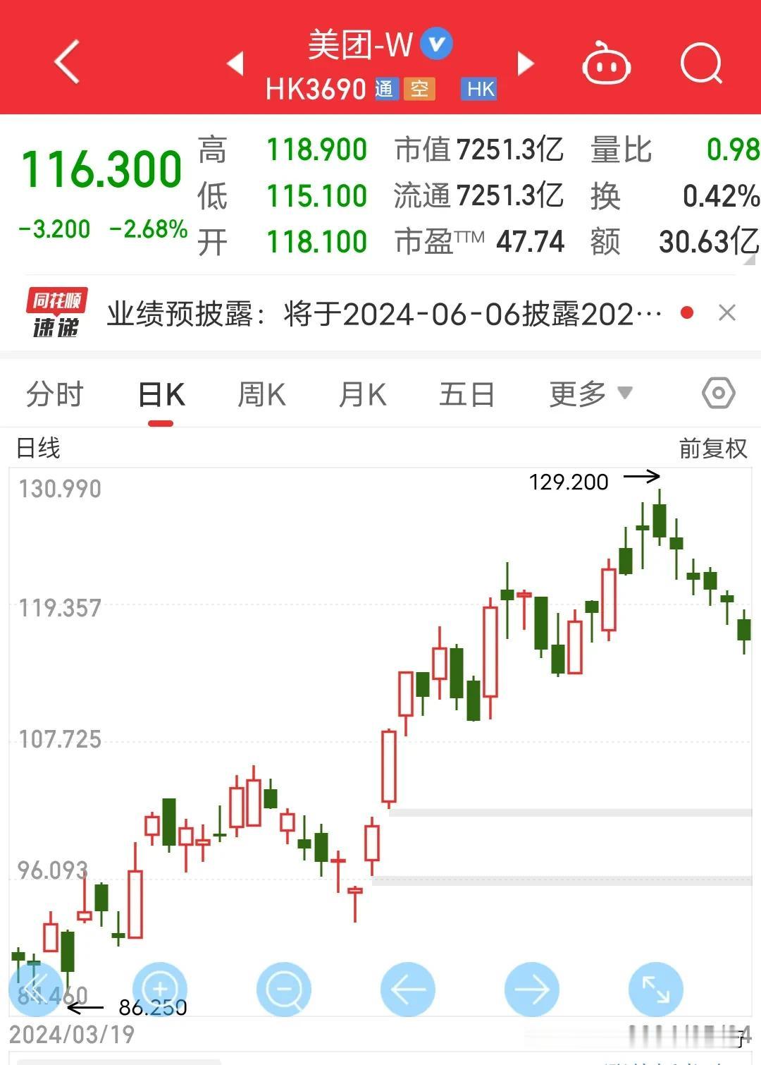 很多外卖骑手抱怨美团，饿了么资本家吸血鬼一单才几个钱。首先看个数据:2018年中
