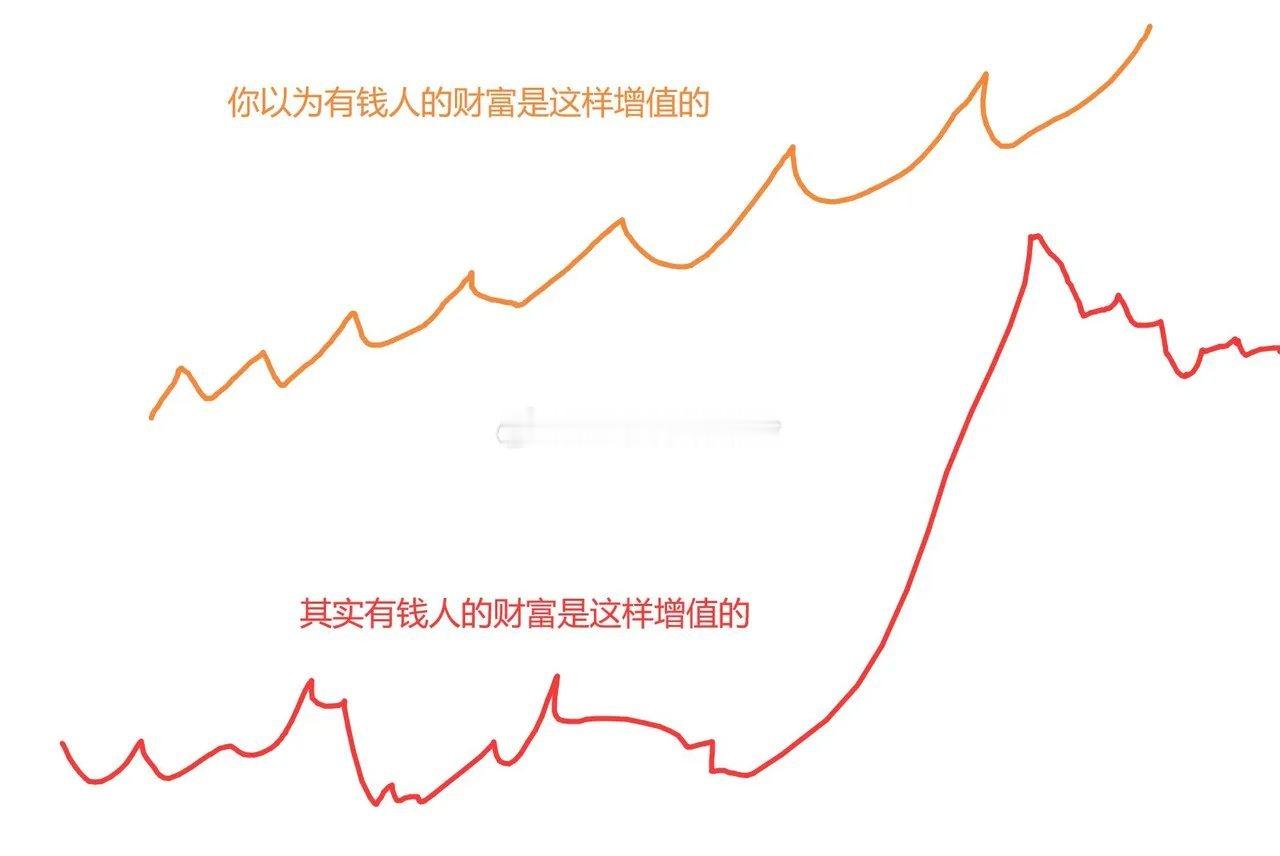 股市里赚大钱，是下面那两张图，记住了！一种是不断创新高的成长股；另一种就是长期震