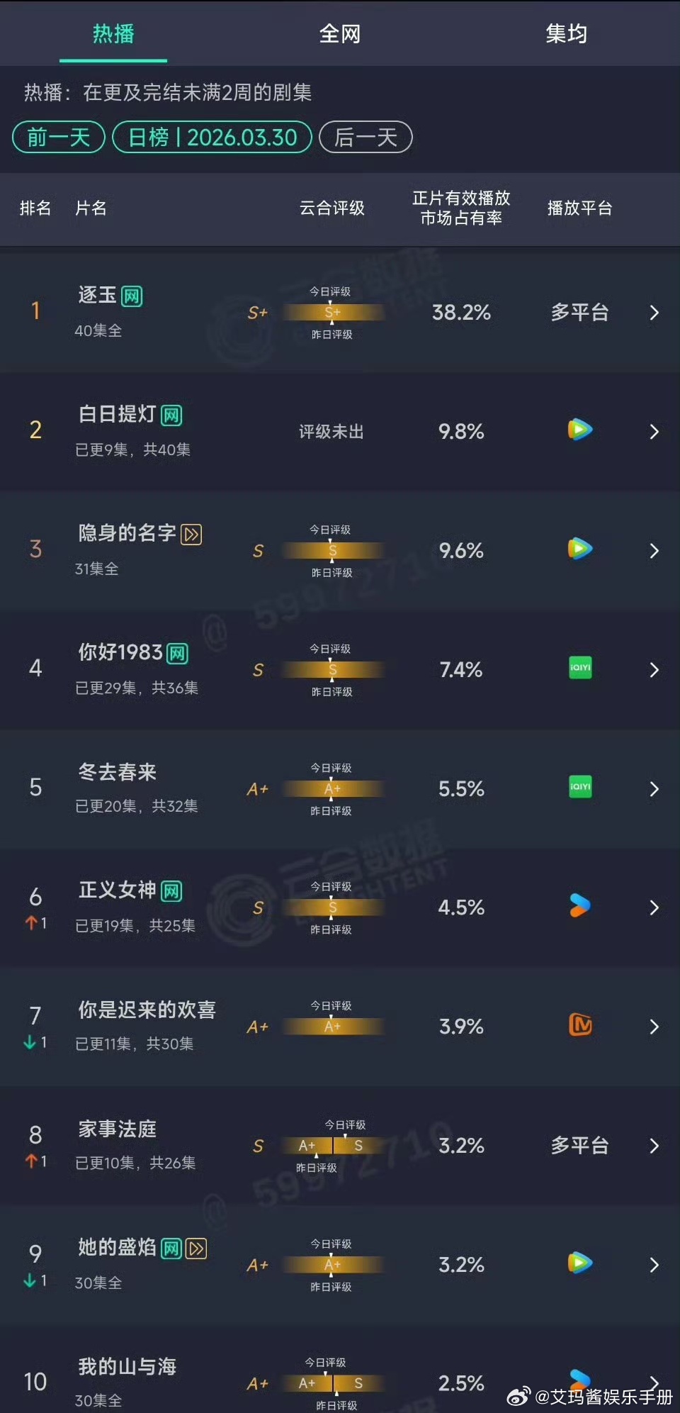 迪丽热巴 陈飞宇《白日提灯》第3日云合占比9.8%，预估播放量2300w左右，什