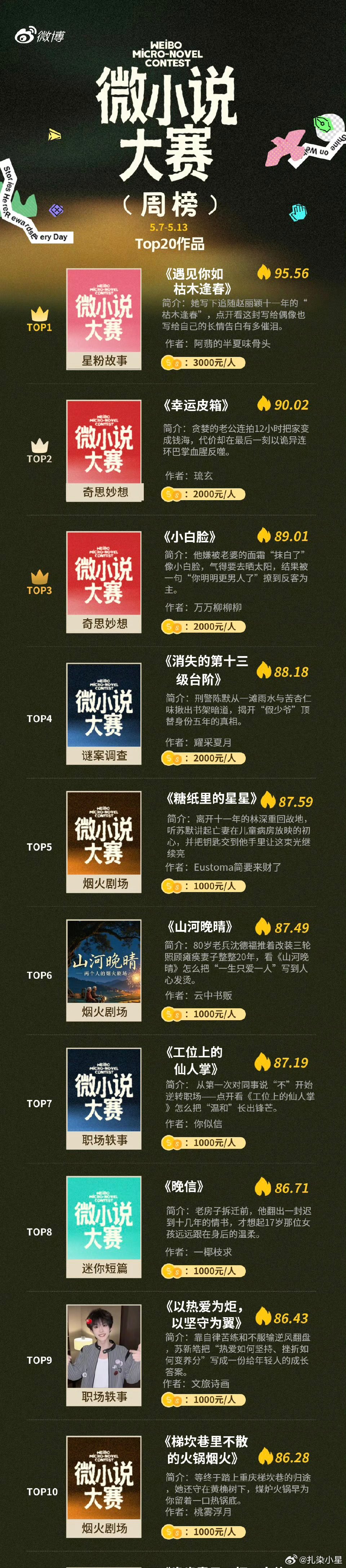 赵丽颖851，丽粉852我都说倦了一共参加过5次微小说大赛，4次周冠1次月冠前三
