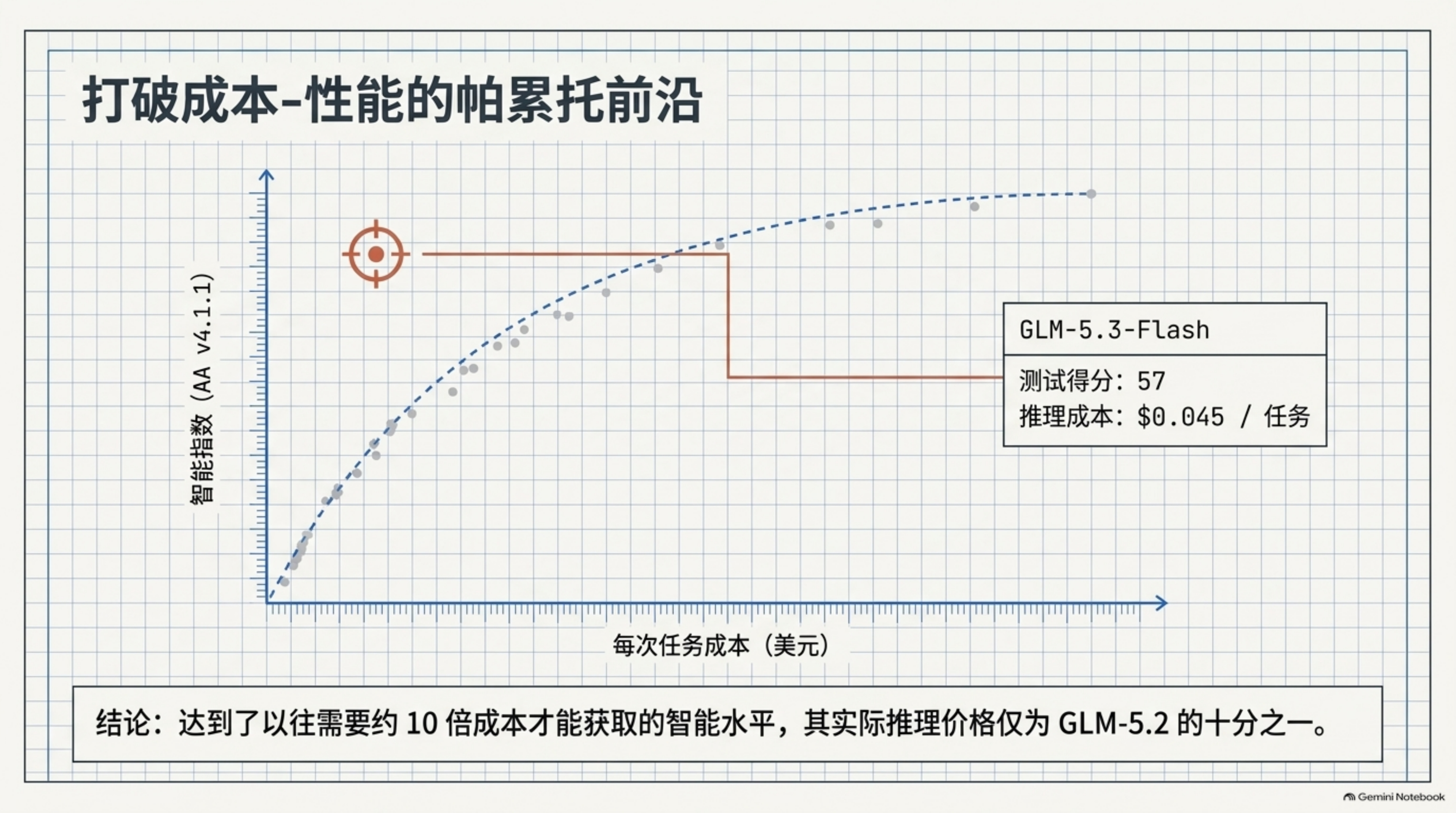 Easy同学正在独立开发智谱发布GLM5.3Flash ，让 Gemini 解读