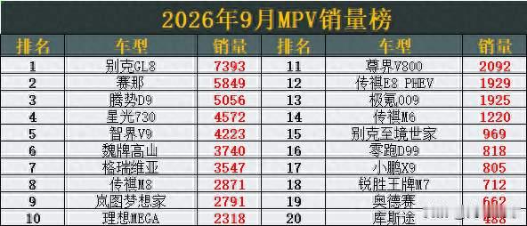 格局大变！9月MPV销量榜，别克GL8夺冠，智界V9第5，尊界V800第11
