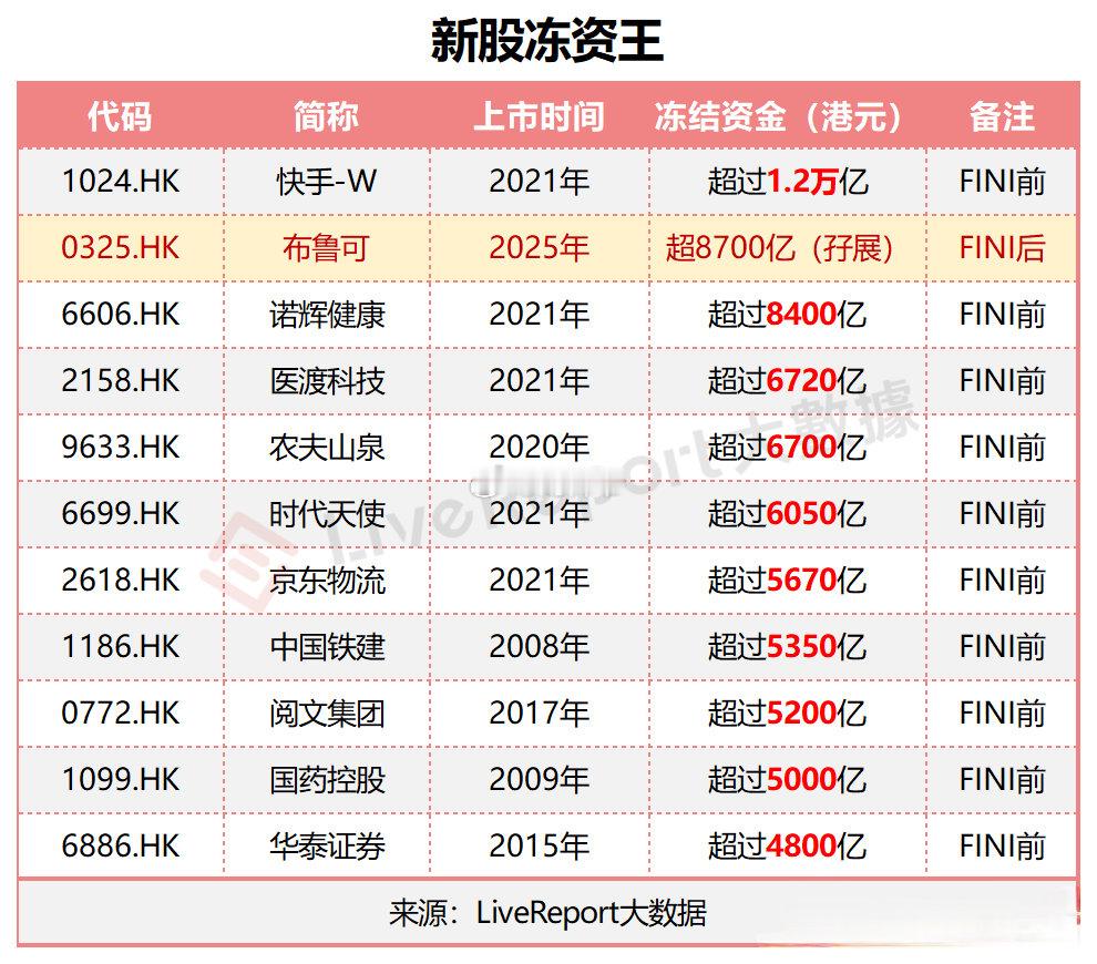 中国国产拼搭积木品牌“布鲁可”本周招股，冻结逾8700亿港币资金，列港股史上第二