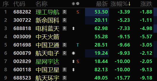 航天装备垫底。商业航天板块跳水 