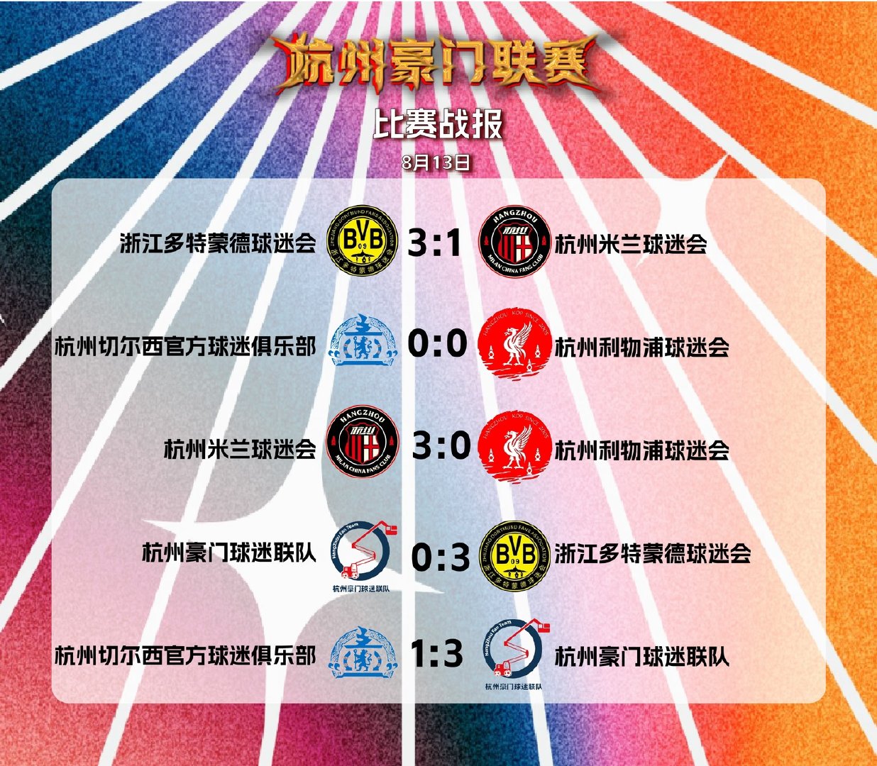 1:3输给浙江多特，创杭州米兰参加豪门联赛以来首次三连败。随后3:0完胜杭州利物