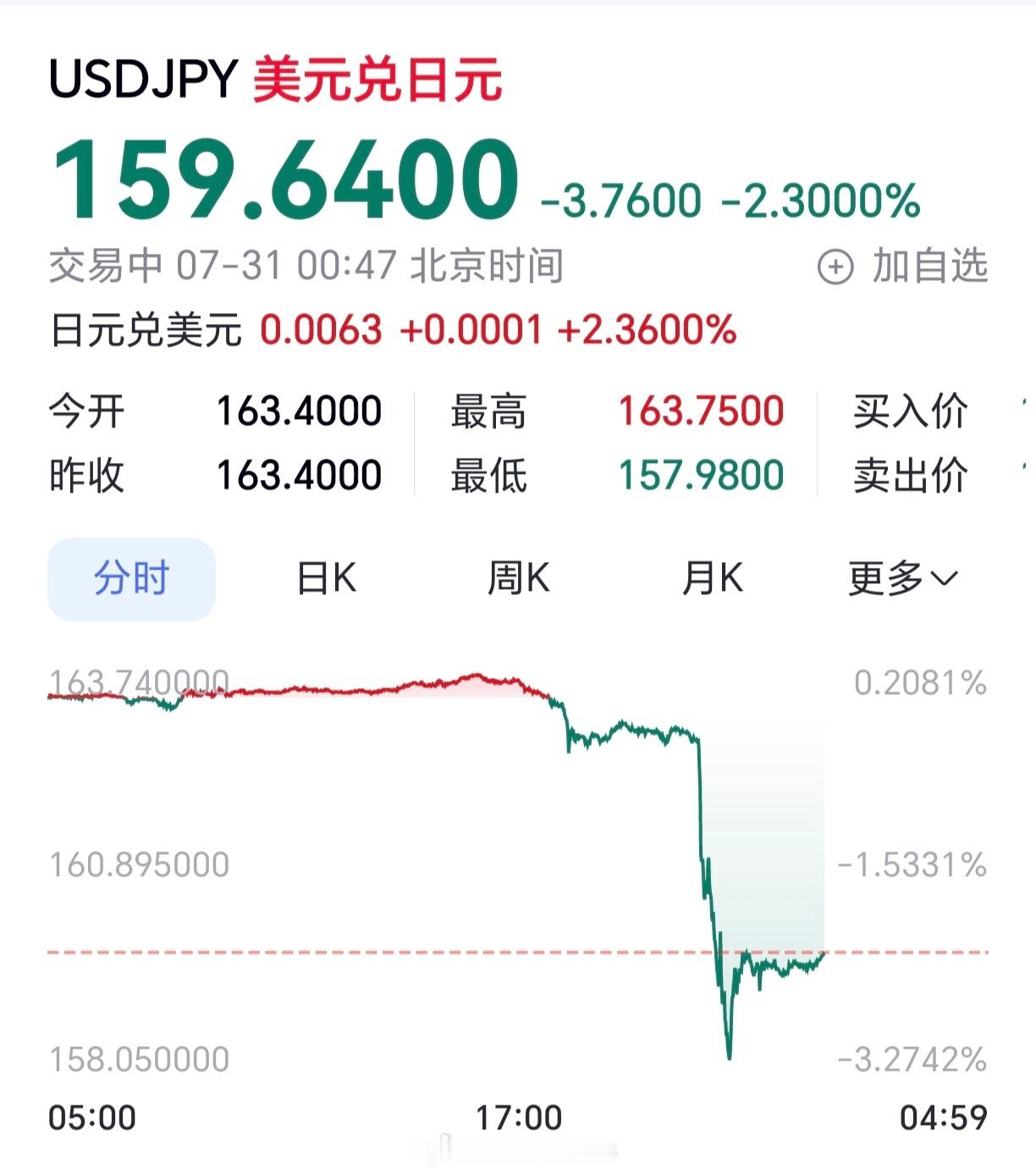 本轮弹药应该是打空了，堪堪维持在160门槛前，不知道能坚持多久。