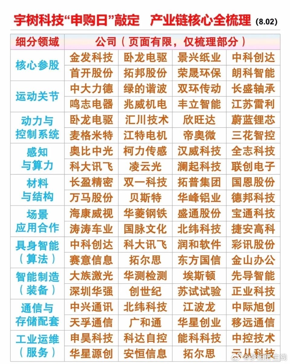 宇树科技确定8月10日科创板申购，A股首家盈利人形机器人整机企业即将上市。本次募