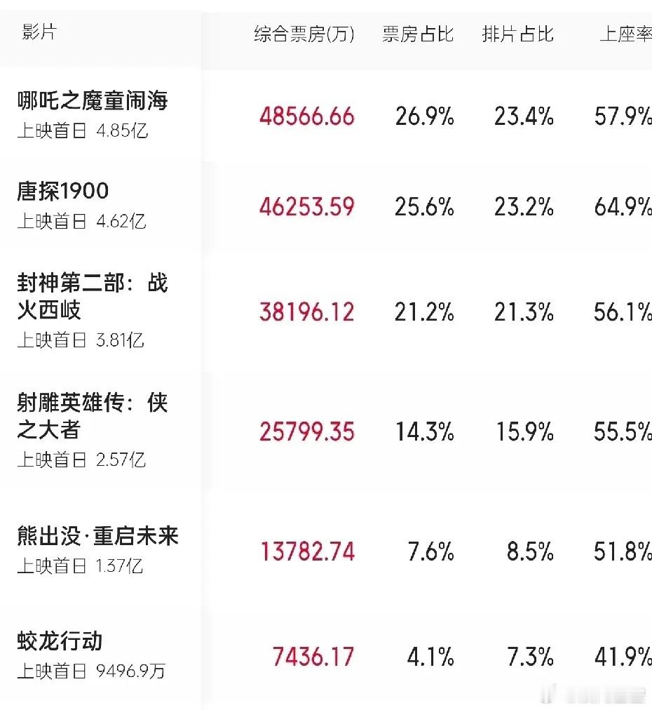 电影好坏看上座率就知道，今日上映的六部电影五部上座率都在50%以上。《蛟龙行动》