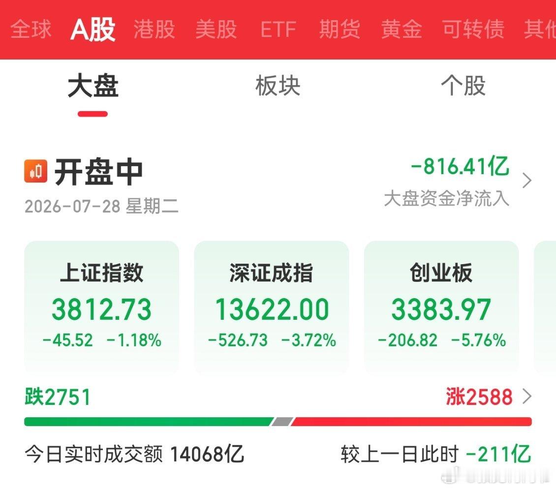 动荡、残暴的7月最多也只能再跌三天，最多就把这周跌完，总有云开雾散时，总有春暖花