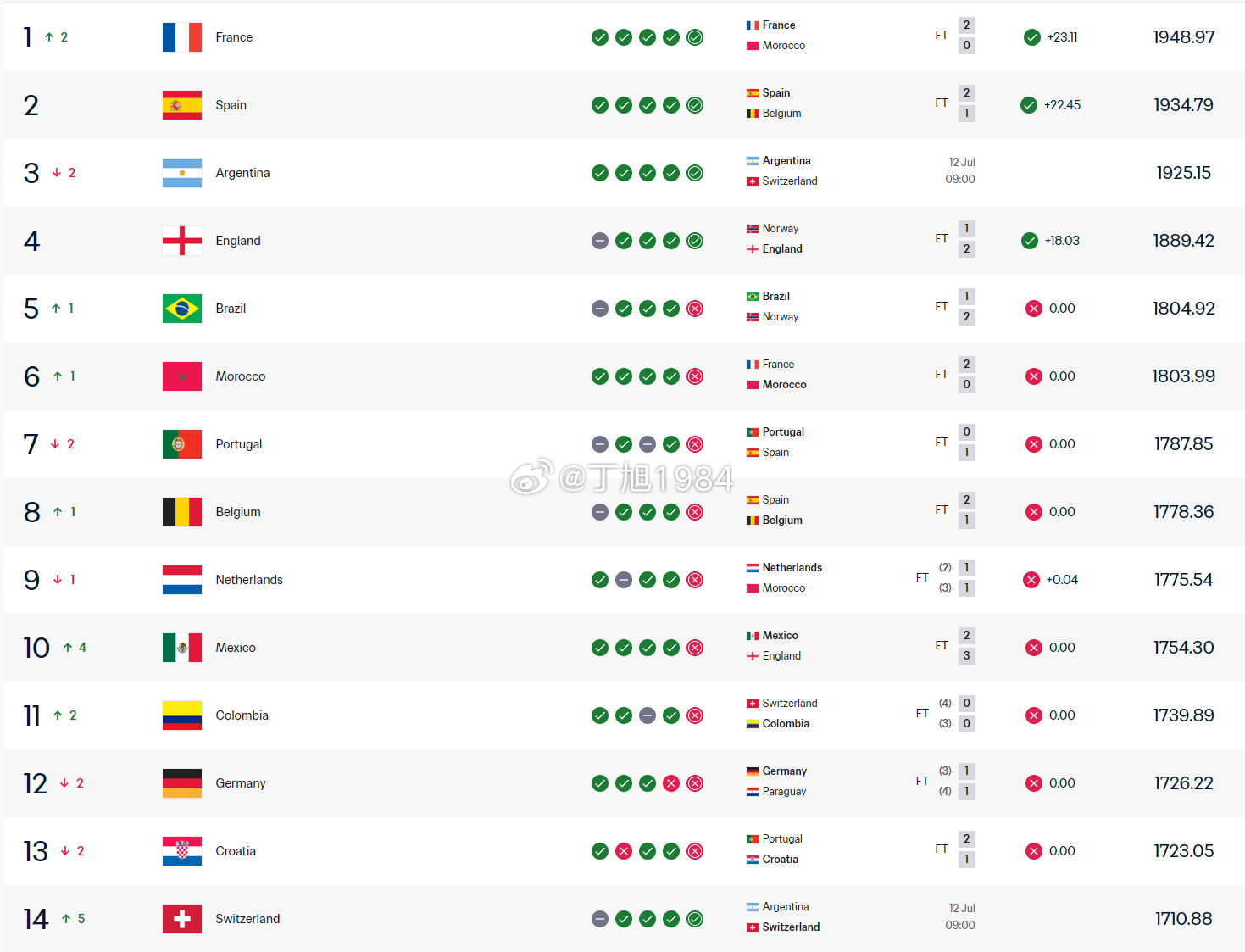 美加墨世界杯4强已产生3个，FIFA排名1、2、4，UEFA排名前3的法国🇫?