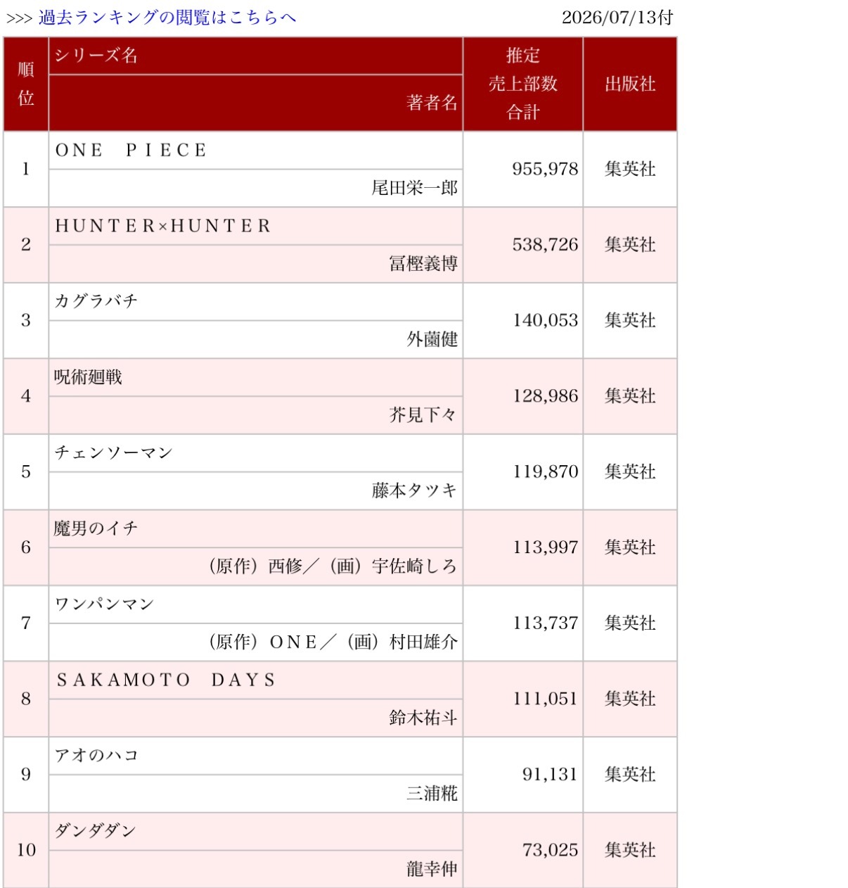 海贼王 【本田快讯】上周o榜销量公布（转自名作之壁吧），海贼王单行本115卷发售