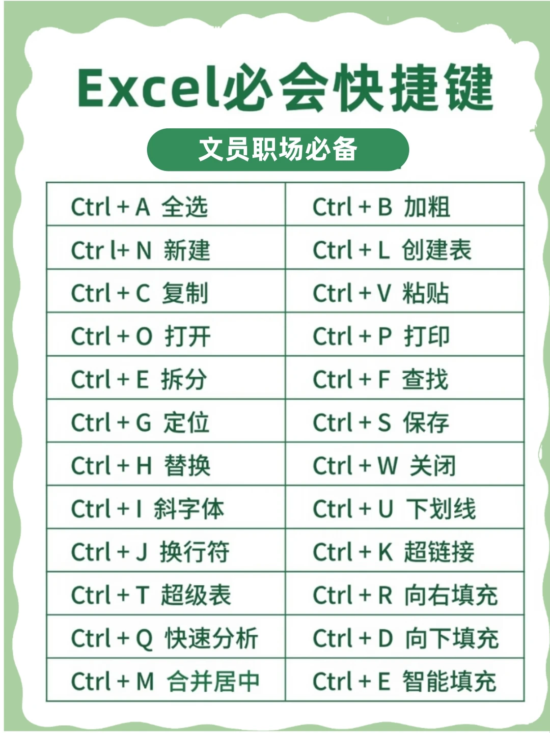 Excel必会的70个常用快捷键，建议收藏！
