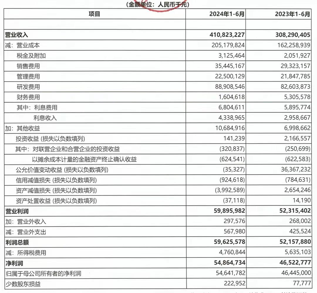 华为太牛了！2024年上半年营收暴增33%！8月30日，华为公布2024年半年报