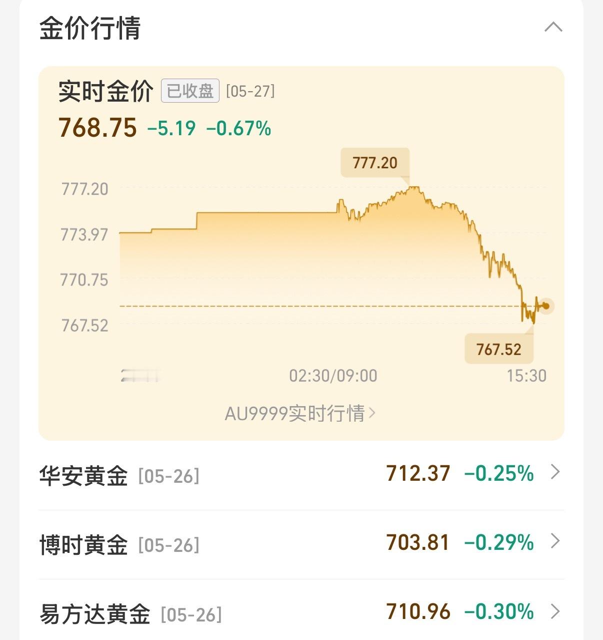 黄金价格基本上是一周涨一周跌，这周刚好跌，如果明天继续跌就可以加仓了，下周肯定涨