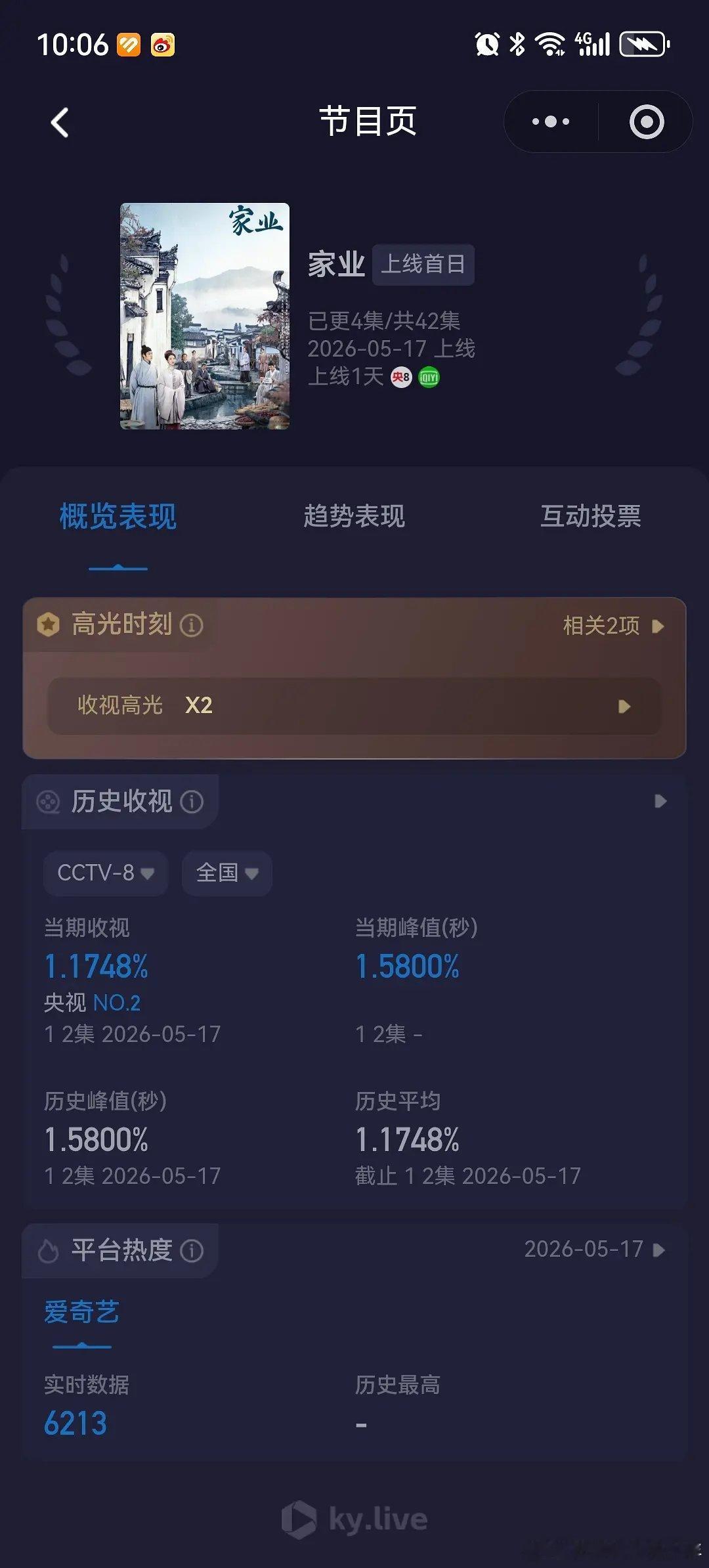 家业 磨皮杨紫新剧家业开播收视率首播峰值实时最高1.5，央八这成绩是不是算扑开了