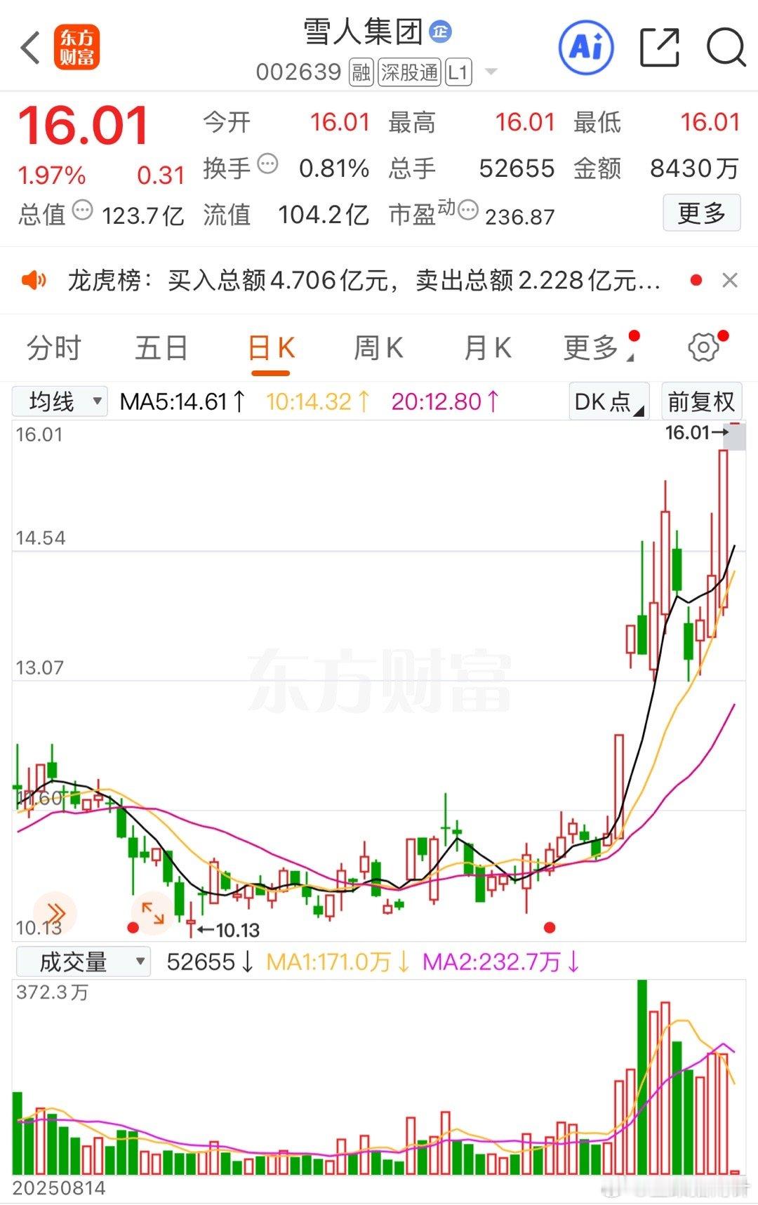 双剑齐发，两只都是高开，恭喜大家 