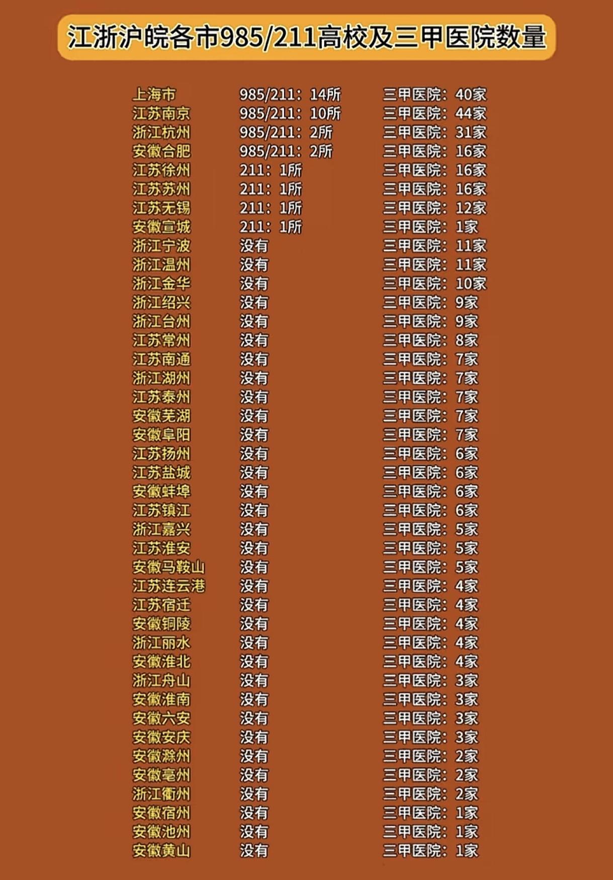 为什么南京在江浙沪皖地区的地位如此之高？
抛开GDP论，南京的硬实力完全是独一档