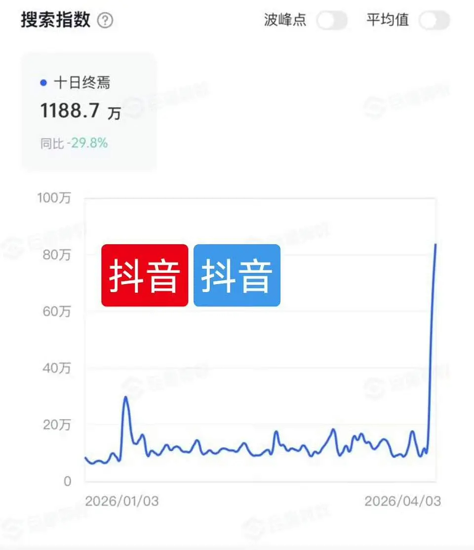 十日终焉这数据，这热度，甚至还没官宣连个官博都没有哦，肖战和十日终焉太伟大了