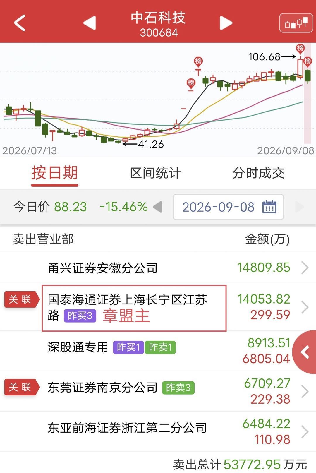 章盟主出货1.4亿！

今天中石科技低开低走。

盘后龙虎榜显示，章盟主卖出1.