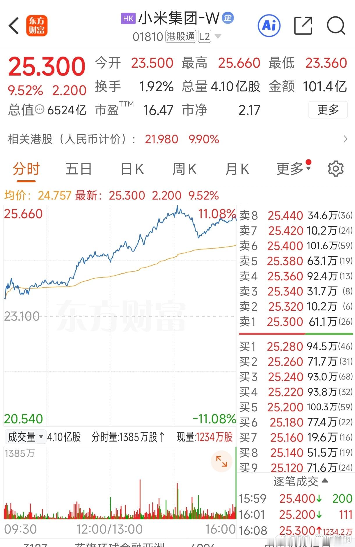 小米集团大涨超9%小米新车Sky Nomad作用显著呀也是触底反弹了快快猛烈反攻