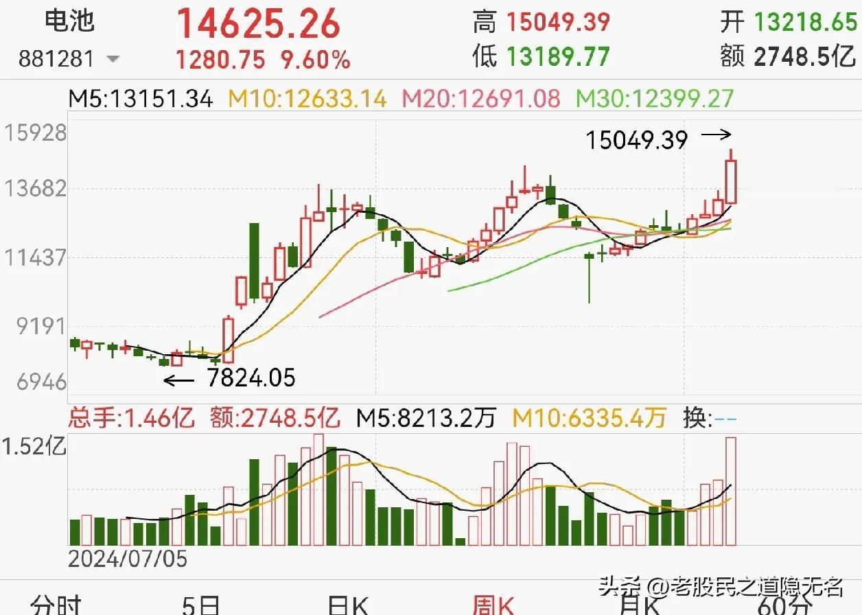冲高回落，后市怎么看？
已经有三个重磅级板块进入主升浪，不用说，看好呗！

周四