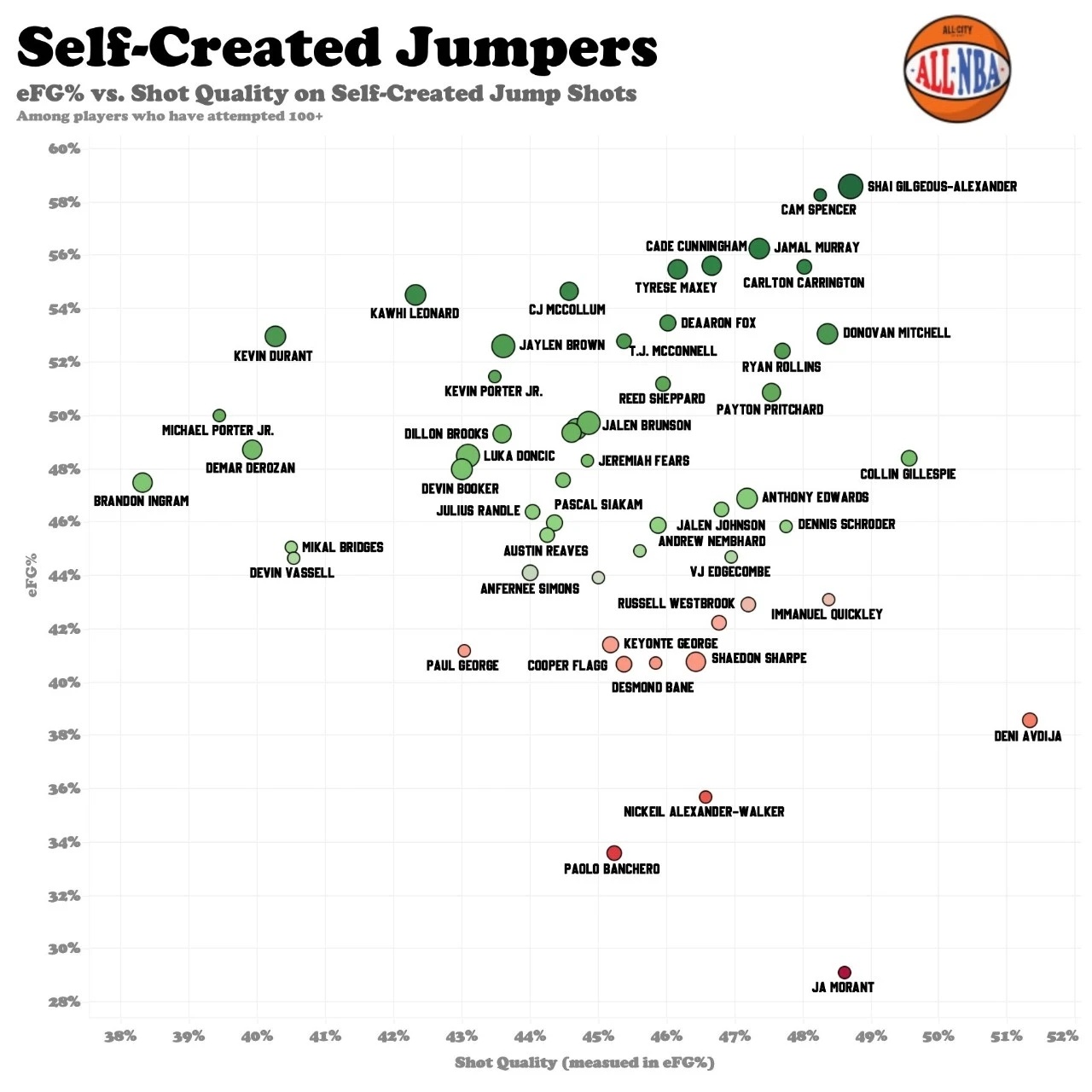 自主创造跳投环境分析（出手100次以上），⬆️纵轴表示效率更高，横轴表示➡️出手