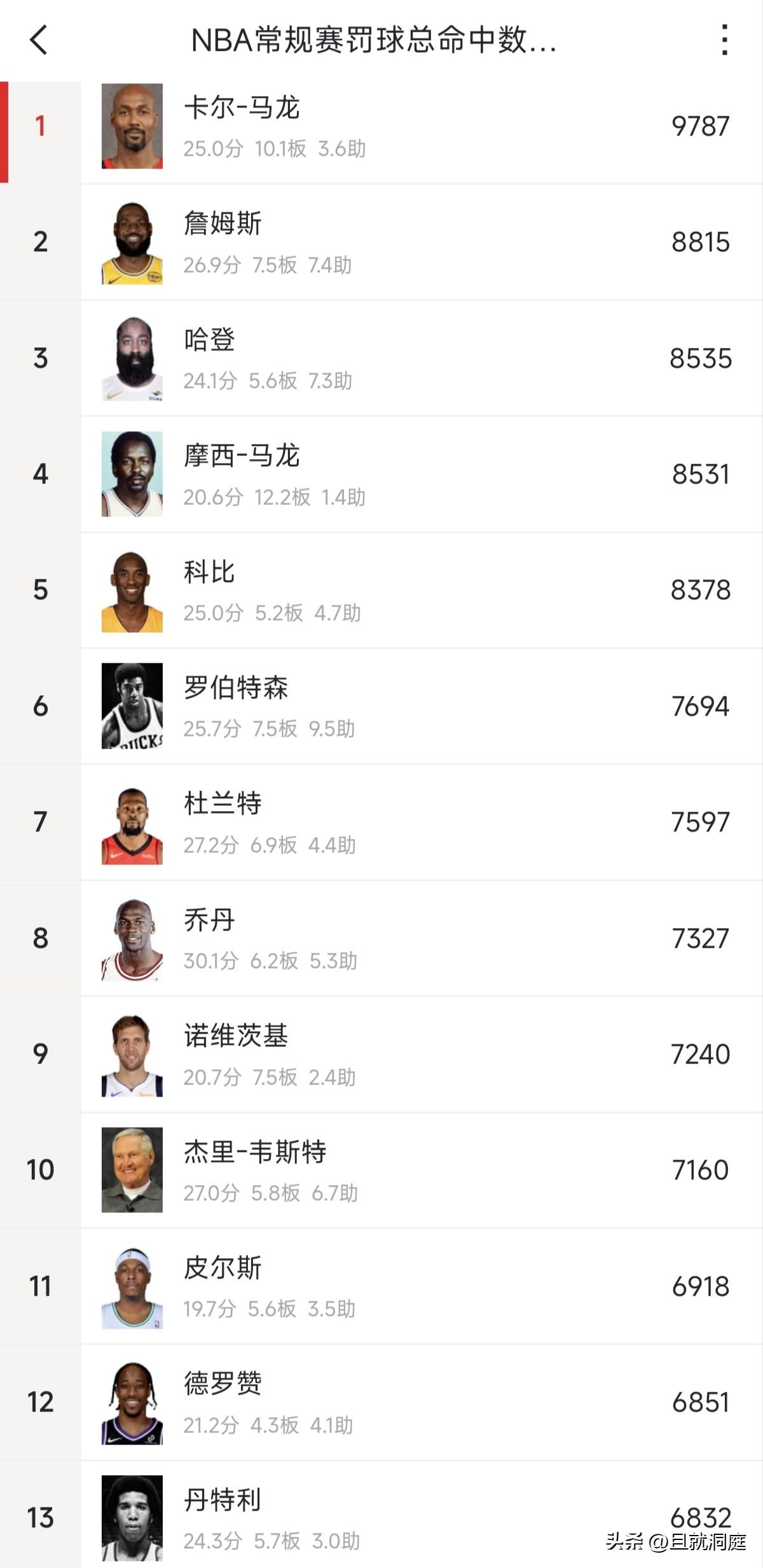 “一分哥”果然名不虚传，超过摩西马龙后排名历史第三，目前距离第二的詹姆斯只差28