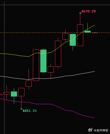 黄金4650多 抵达4670位置出局 斩获200点多单的快速转换，总是让人措手不