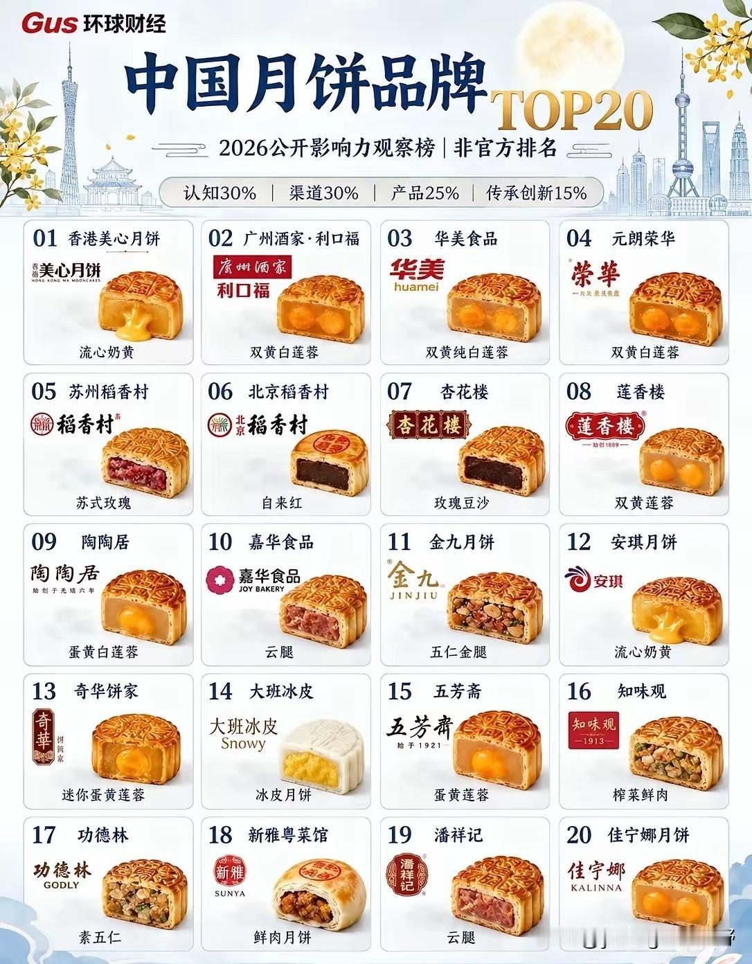 看见一张中国月饼品牌排名前20的排行榜。不知道这张图中的信息算不算准确？这里边广